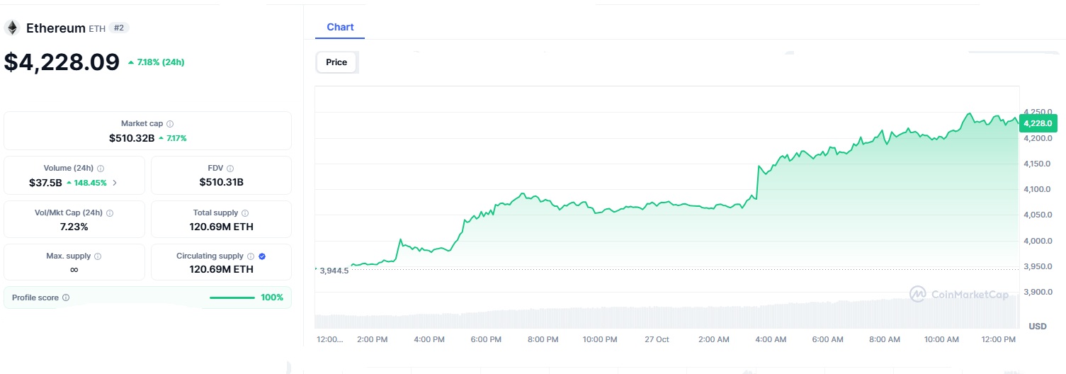Ethereum Crosses $4,200: Can Buyers Keep the Momentum Going? 3 ETH 2