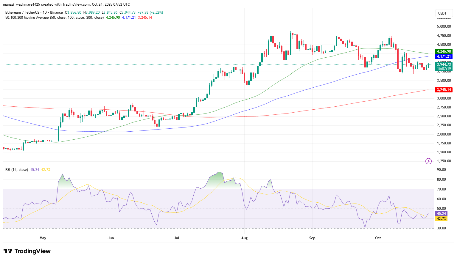 Ethereum’s Exchange Inflows Surge as Binance Leads – Is a $3,700 Breakdown or $4,200 Recovery Ahead? 5 ETHUSDT 2025 10 24 13 22 42