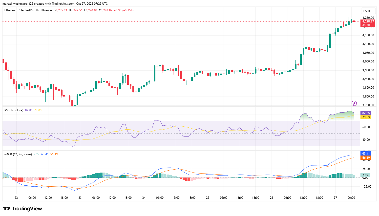 Ethereum Crosses $4,200: Can Buyers Keep the Momentum Going? 4 ETHUSDT 2025 10 27 12 55 30