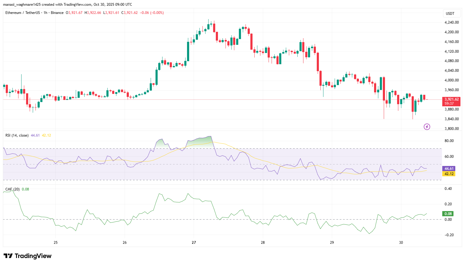 Ethereum Eyes $5K as Bitmine’s $113M Purchase and ETF Inflows Boost Investor Confidence 4 ETHUSDT 2025 10 30 14 30 22