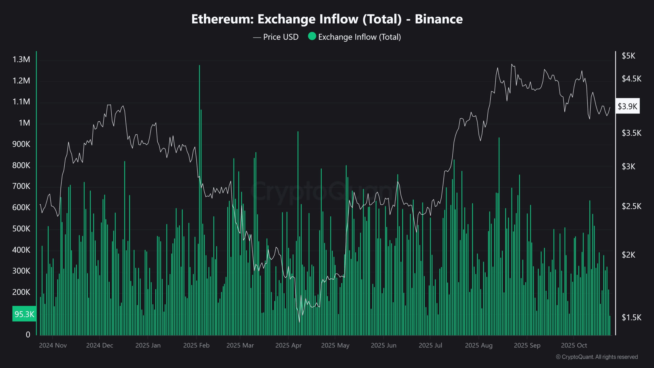 Ethereum’s Exchange Inflows Surge as Binance Leads – Is a $3,700 Breakdown or $4,200 Recovery Ahead? 4 Ethereum Exchange Inflow Total Binance scaled