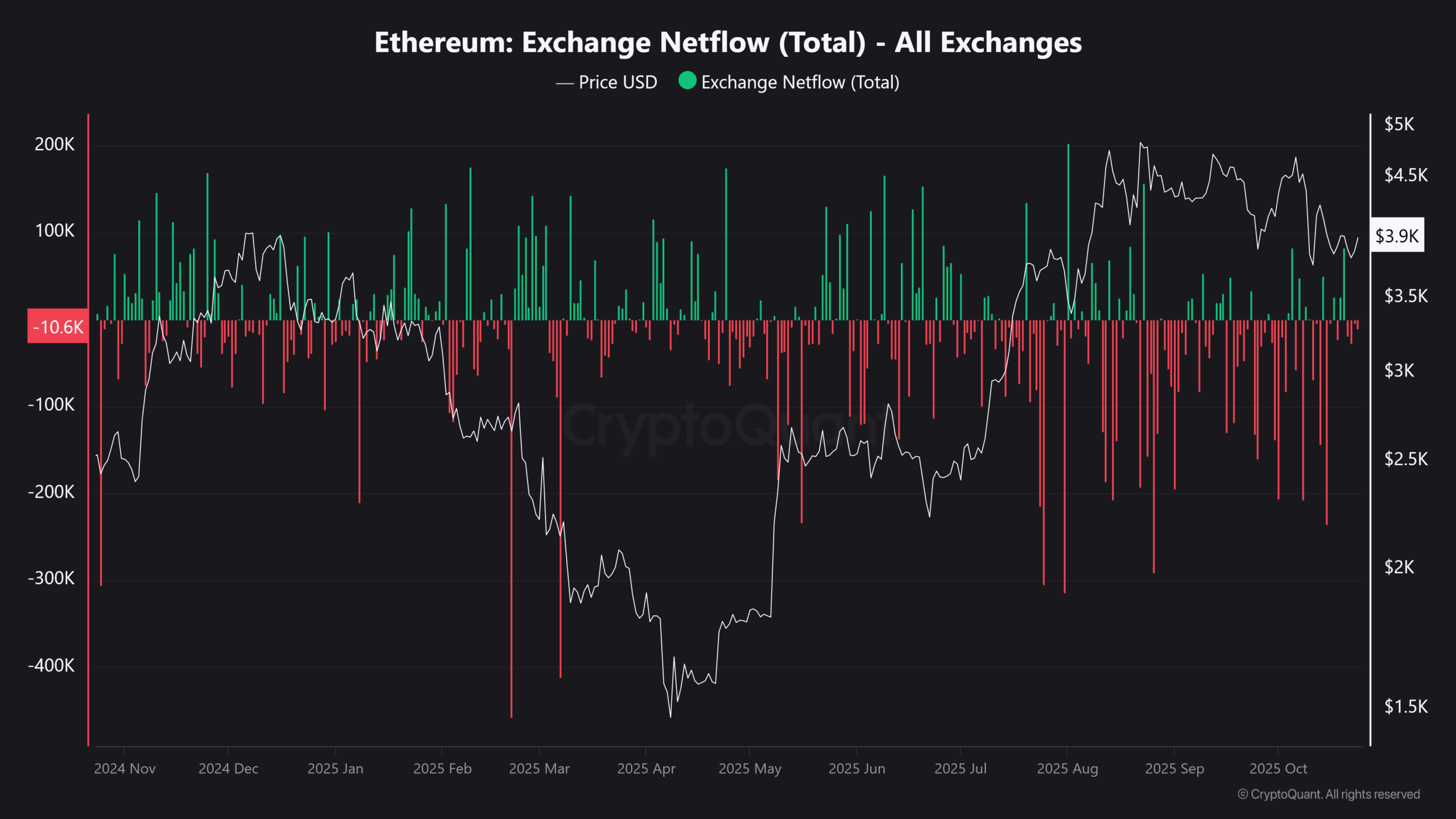 Ethereum Exchange Netflow Total All Exchanges 1 scaled