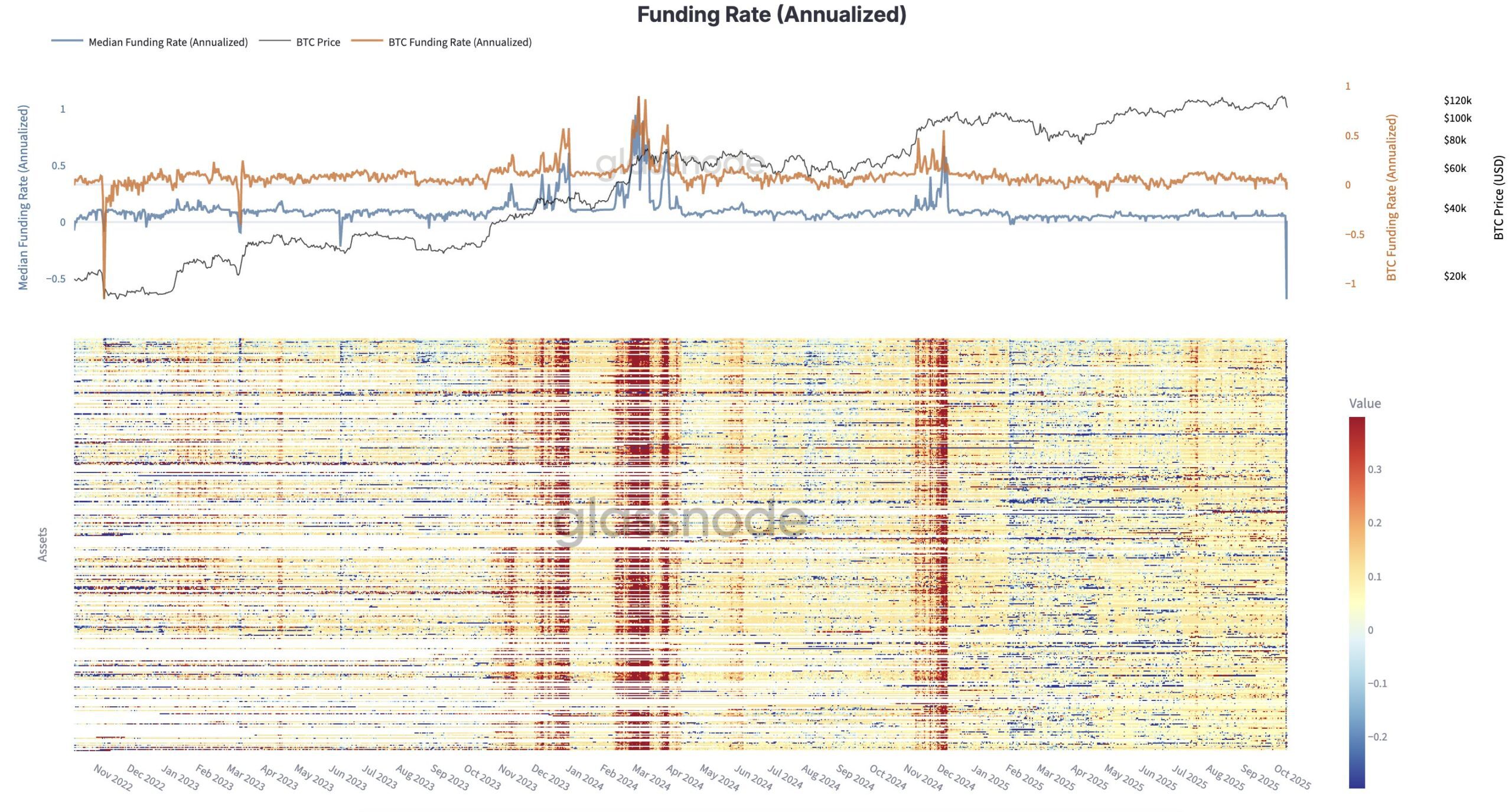 Funding rate scaled