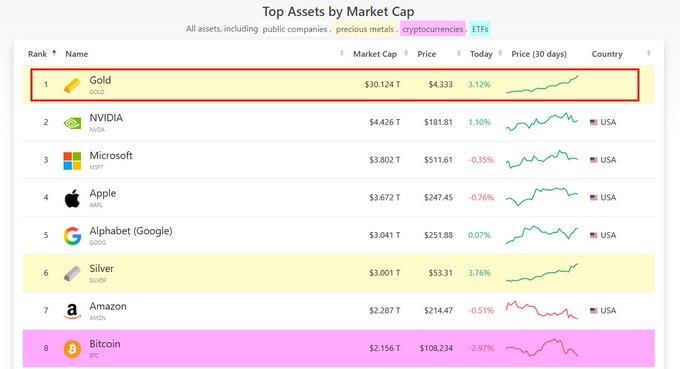 Gold Reaches Historic $30 Trillion Market Cap, Bitcoin Follows Suit 3 Gold leads in top assets by market cap