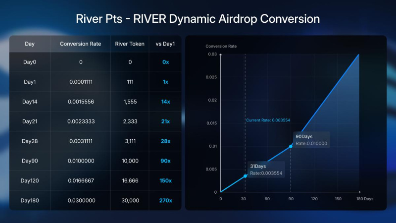 RIVER Gains 5x Following Binance Perp Listing, Supported by Time-Encoded Airdrop Conversion 4 Qg8zpm9 17612959467QEfCMycks