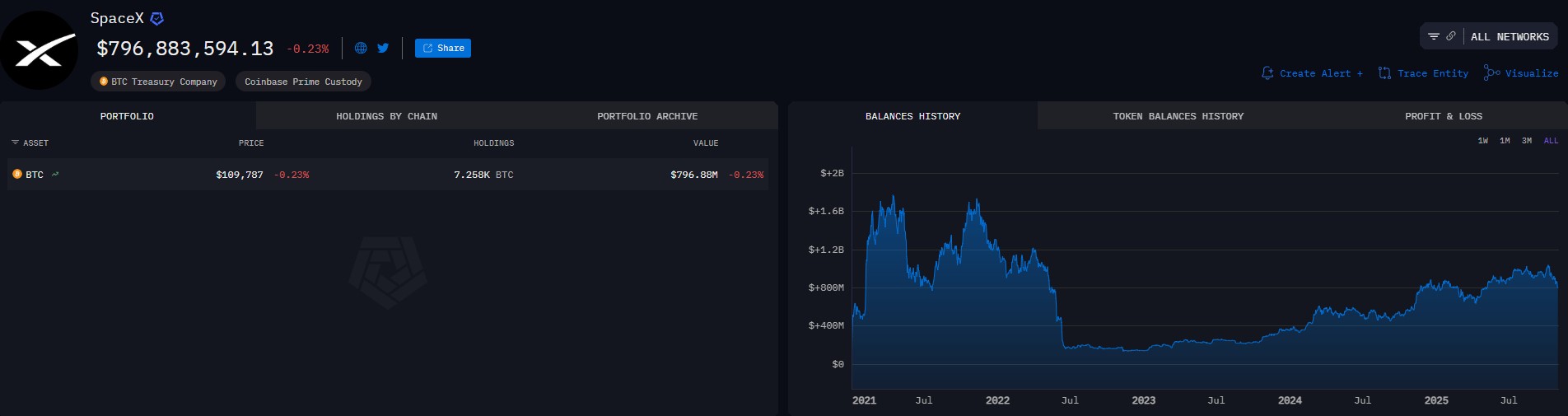 SpaceX’s Bitcoin Transfers Spark Fresh Questions in the Crypto Market 3