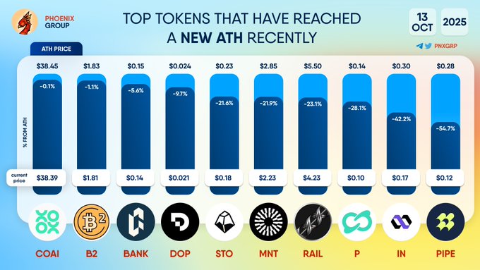 TOP Tokens Chart