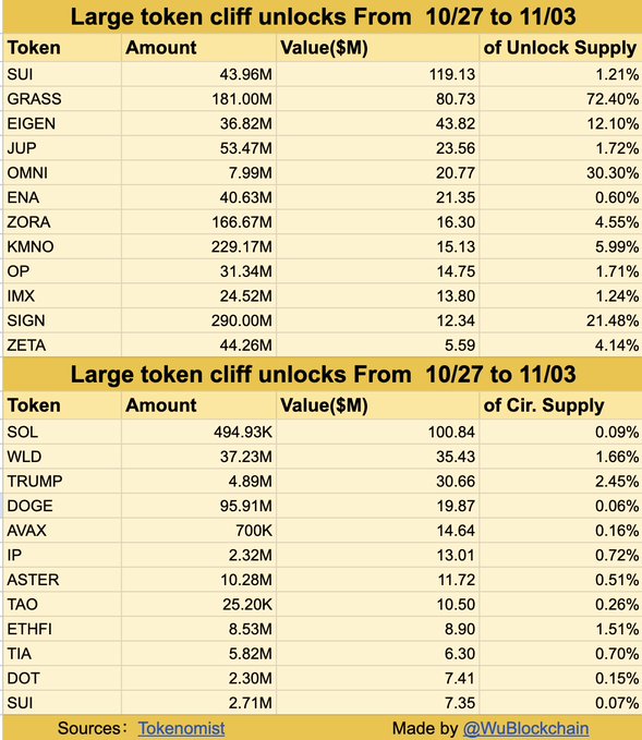 Over $650 Million in Token Unlocks Set to Hit Crypto Markets This Week 3 Token Unlocks Chart