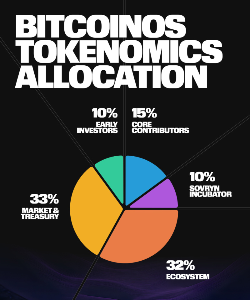 BitcoinOS $BOS Token Is Live On Binance Alpha And Top Tier CEX Listings, Advancing Institutional BTCFi 3 V 7 17616724067XUiuUUPr2