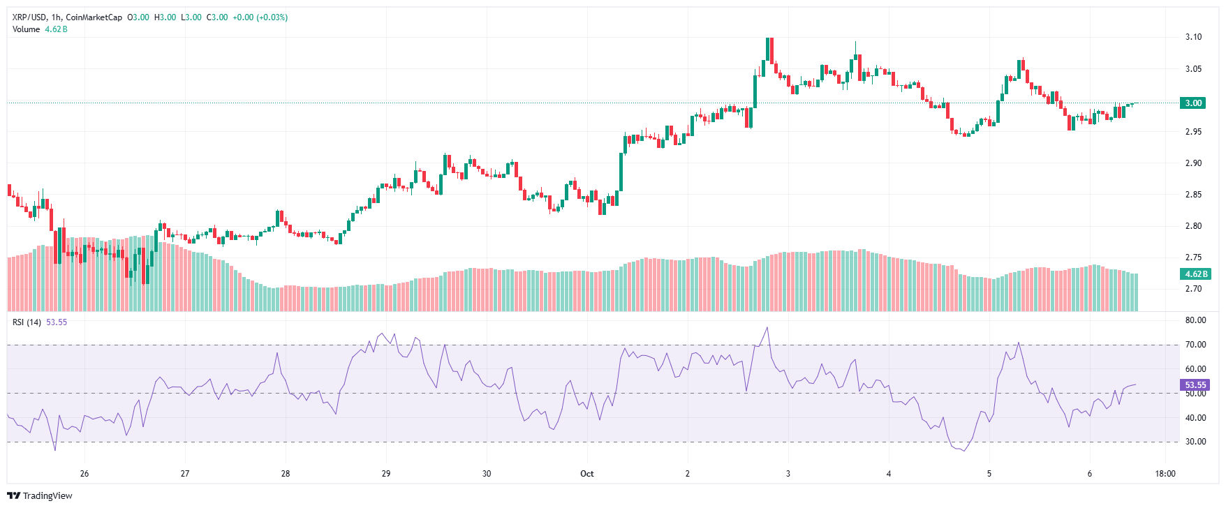 XRP Faces $3 Rejection, Can It Recover or Slip to $2.5? 4 XRP 2025 10 06 16 50 51