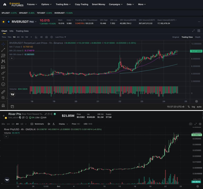 RIVER Gains 5x Following Binance Perp Listing, Supported by Time-Encoded Airdrop Conversion 3 aOcTXnG 1761291509ftIDSIIPIs