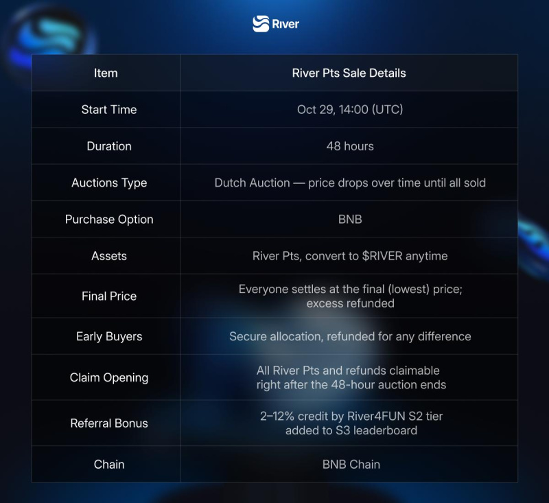 River Public Sale - 48-Hour Dutch Auction Lowest Price Settlement, Claim and Refund Instantly After End 3 wAXeaK2 176150652144WVvsfODJ