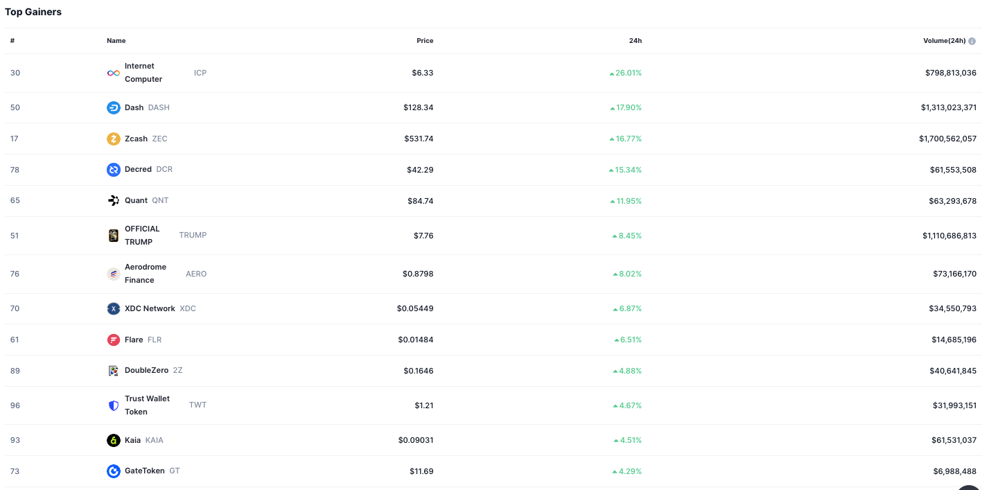 Altcoins Rally as Internet Computer, Zcash, and Dash Lead Market Gains 3 Altcoins chart