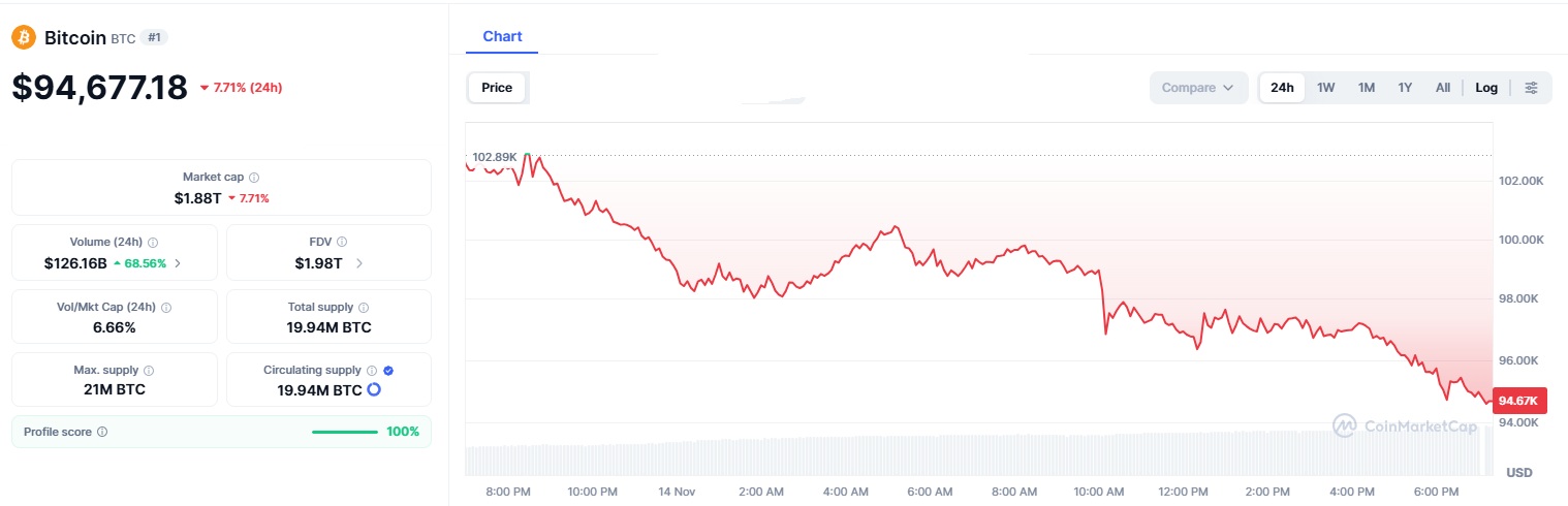 Bitcoin Falls Below $100,000: Why the Pullback Shows a Healthy Market Reset 3 BTC 1