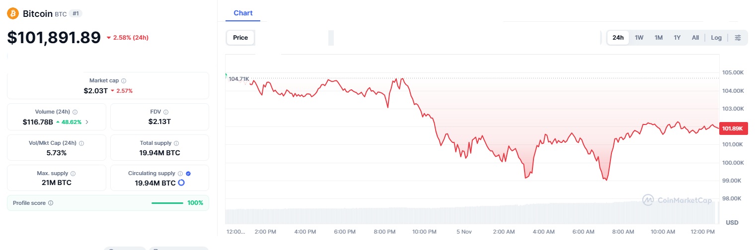 Crypto Liquidations Exceed $2 Billion: Bitcoin Falls Below $100K and Ethereum Hits a Four-Month Low as Leverage Unwinds 3 BTC