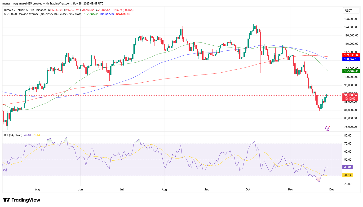 BTCUSDT 2025 11 28 14 19 56