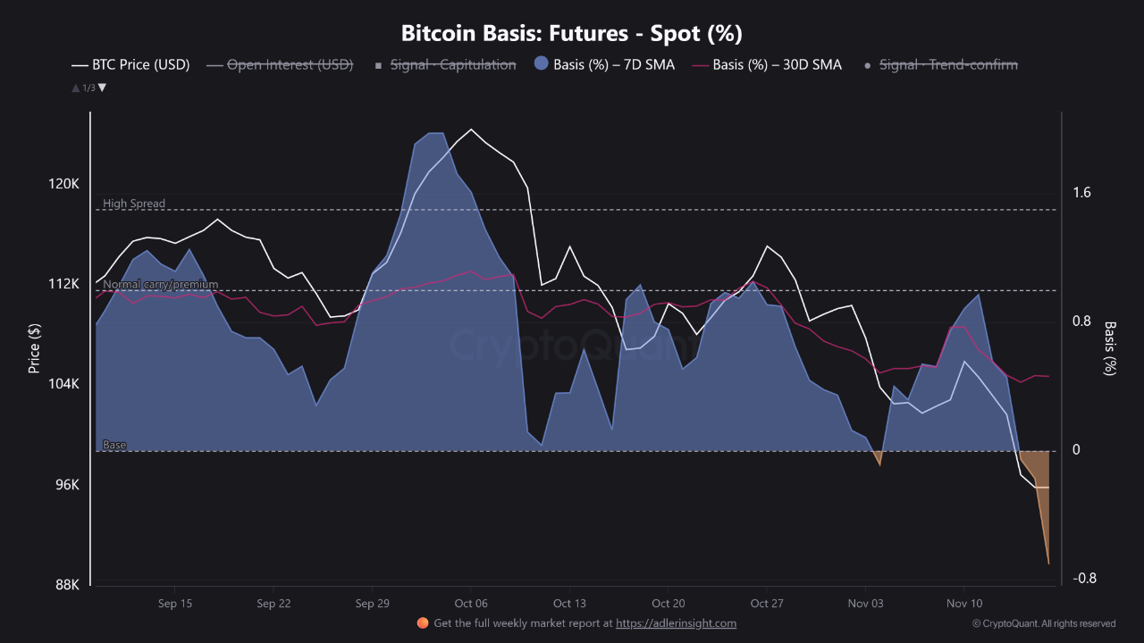 Bitcoin Futures Basis Turns Negative as Caution Builds Across Derivatives Markets 3 Bitcoin Basis Futures Chart