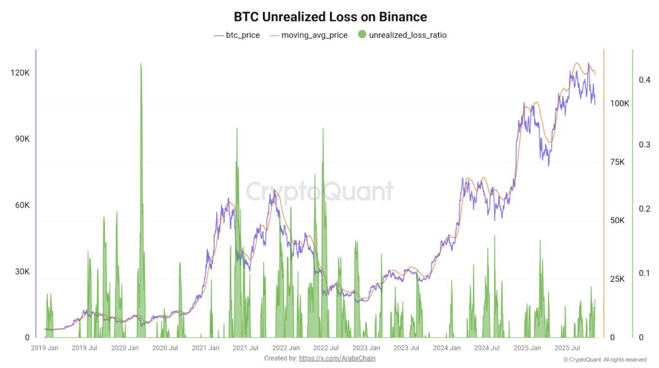 Bitcoin Trades Below Moving Average as Binance Data Shows Minimal Unrealized Losses 3 Bitcoin Unrealized Loss On Binance Chart