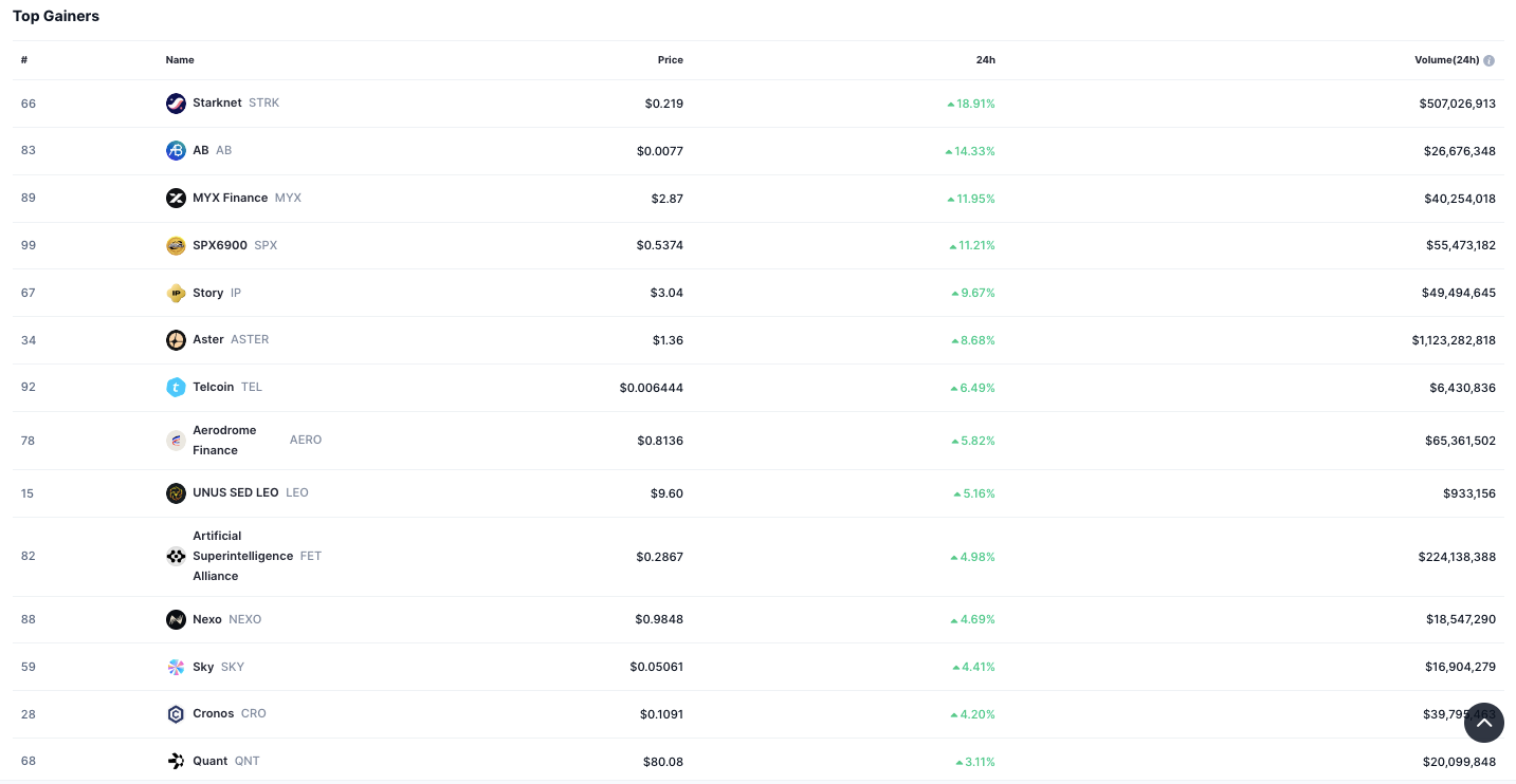Crypto Gainers Lead Broad Altcoin Rebound as Market Activity Rises 3 Crypto Gainers Chart
