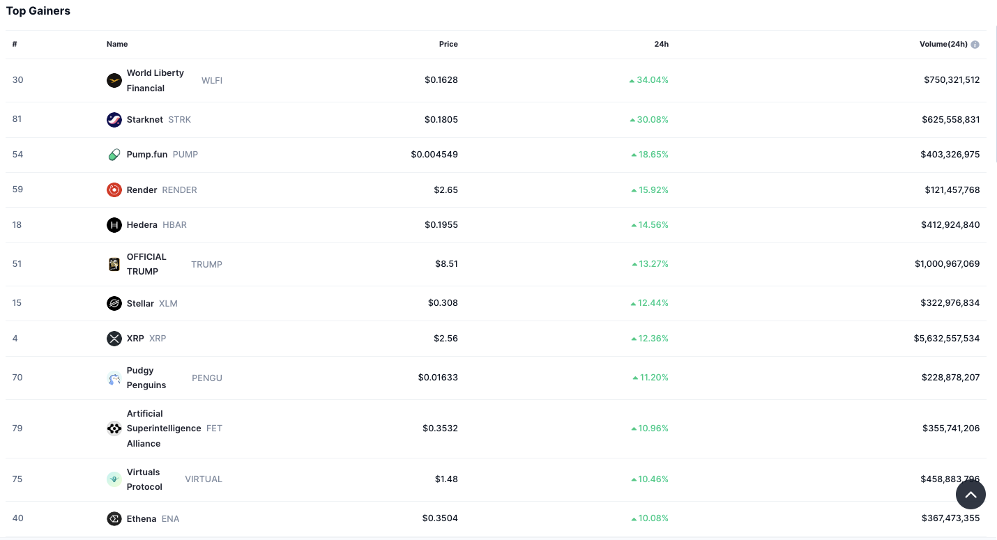 Crypto Market Gainers Chart