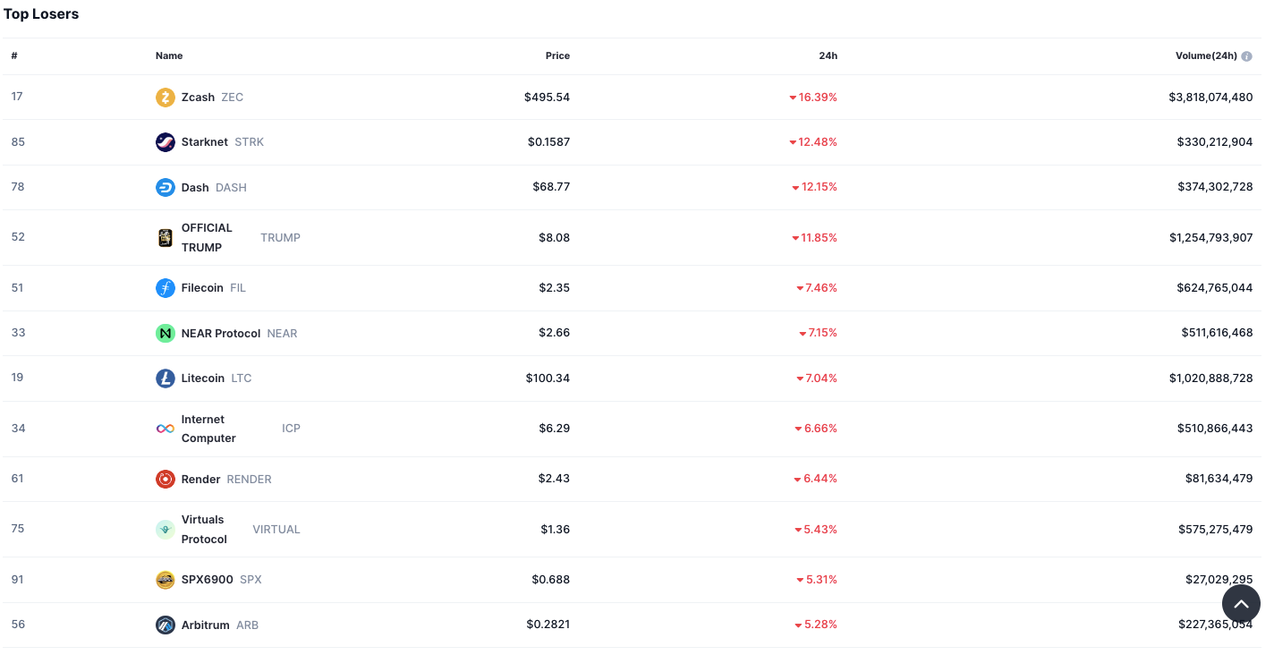 Crypto Market Losers Chart
