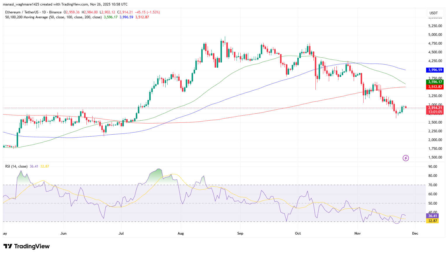 BitMine Adds Nearly 70K ETH While Holding Billions in Unrealized Losses 3 ETHUSDT 2025 11 26 16 28 56