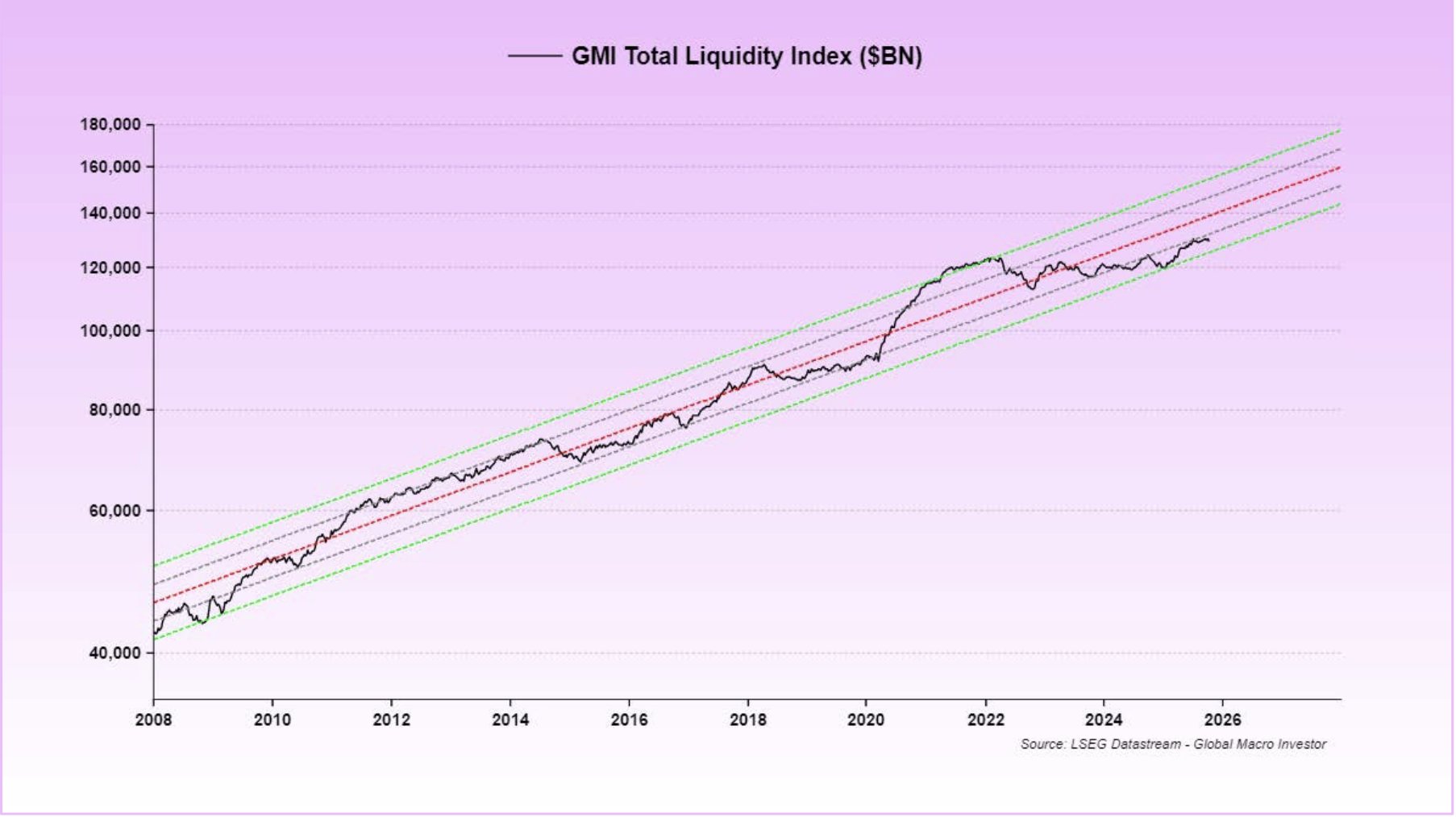 Global Liquidity Chart