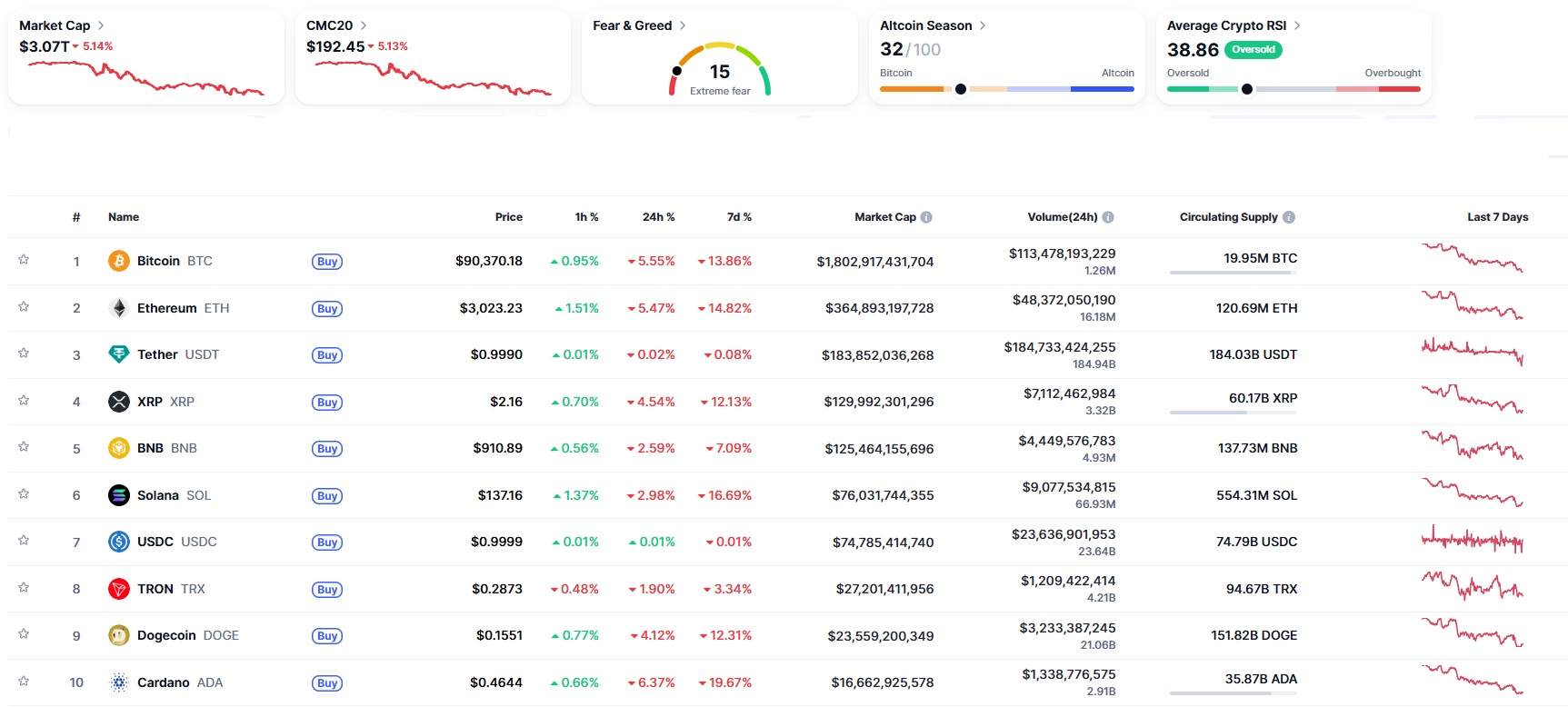 Why the Crypto Market Is Down: Understanding $600 Billion Crash 3 Market 1