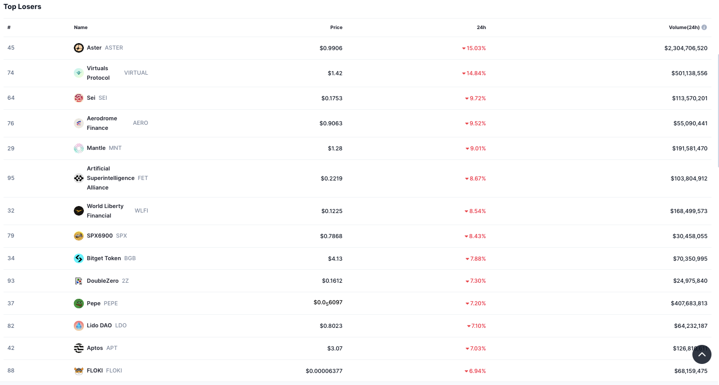 Mid-Cap and AI Tokens Lead Crypto Losses Amid Volatility 3 Mid-Cap and AI Tokens Lead Crypto Losses