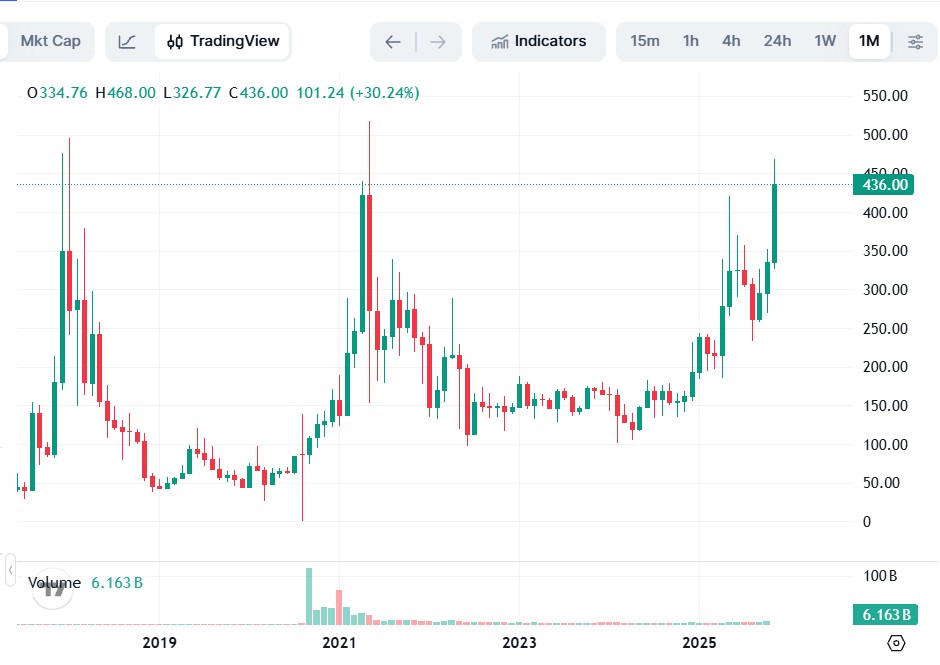Why Monero Price (XMR) Just Broke $420 and What’s Next 3 Monero Price Chart