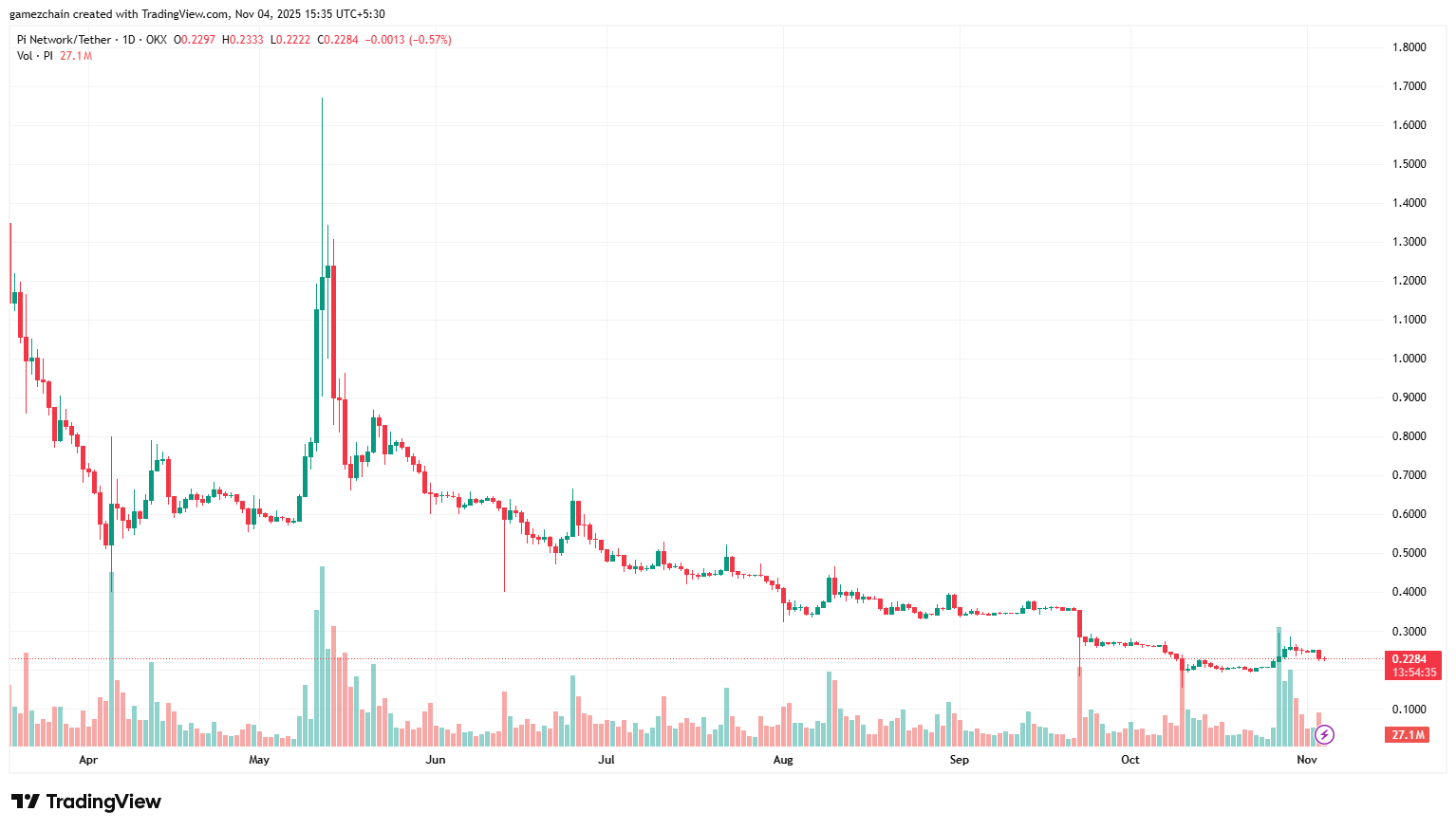 Pi Network Price Recovery: Early Signals Suggest the Drop Could Slow as November Brings New Catalysts 3 PIUSDT 2025 11 04 15 35 25