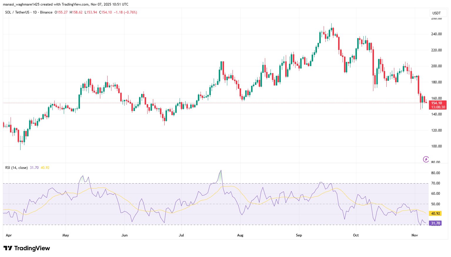 Solana ETFs Record $9.7M in New Inflows as Investor Confidence Grows Toward $200 4 SOLUSDT 2025 11 07 16 21 30