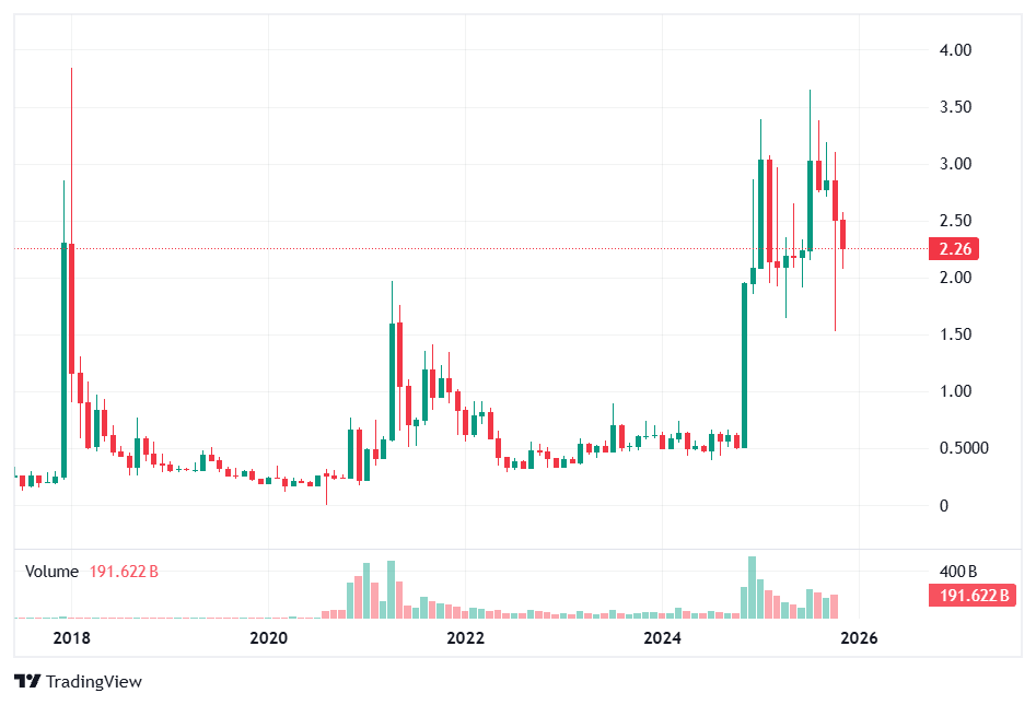 XRP Stumbles After ETF Launch, But Institutional Signals Flash Green 3 XRP Chart