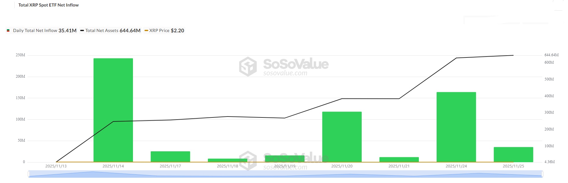 The Market Is Red — Yet Solana and XRP ETFs Stand Strong 3 XRP ETF