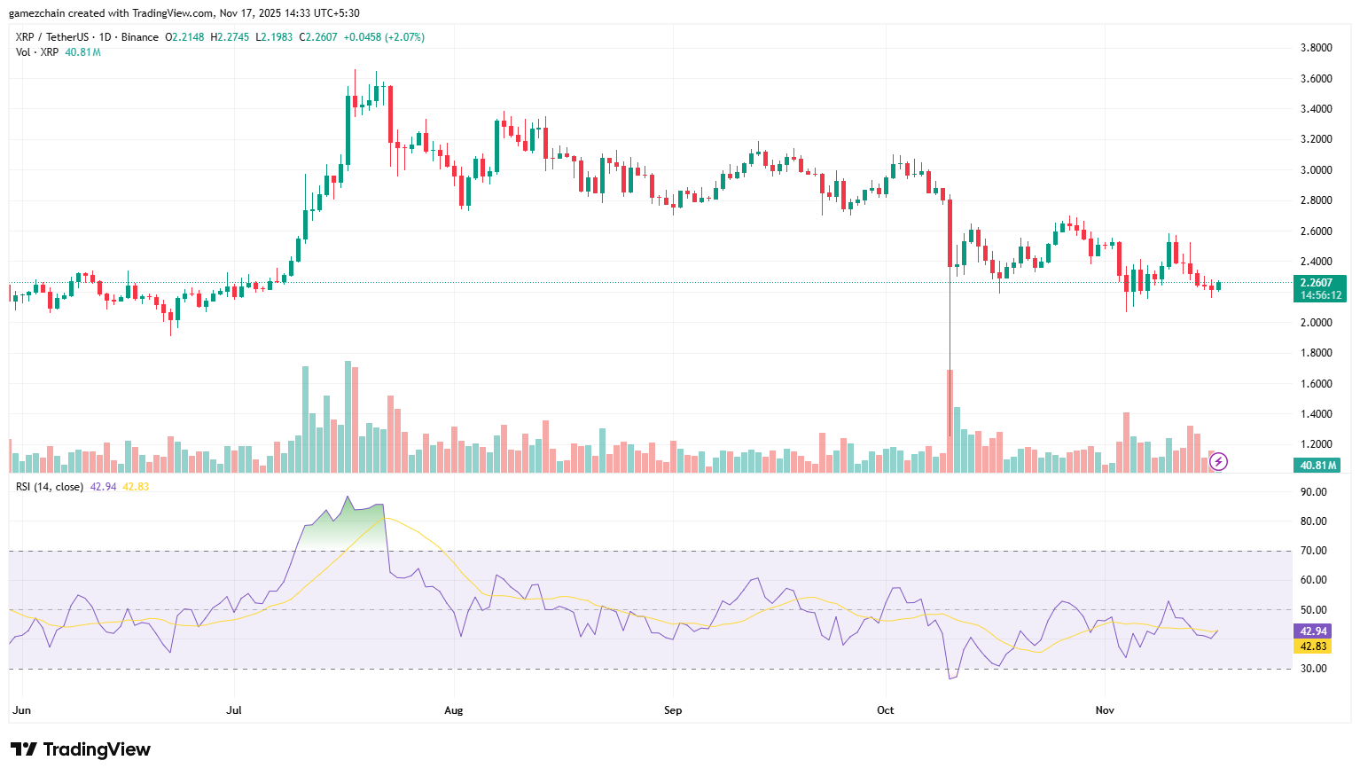 XRP Drops 4.3% After ETF Launch, but Key $2.22 Support Shows Strength in a Volatile Market 3 XRPUSDT 2025 11 17 14 33 49