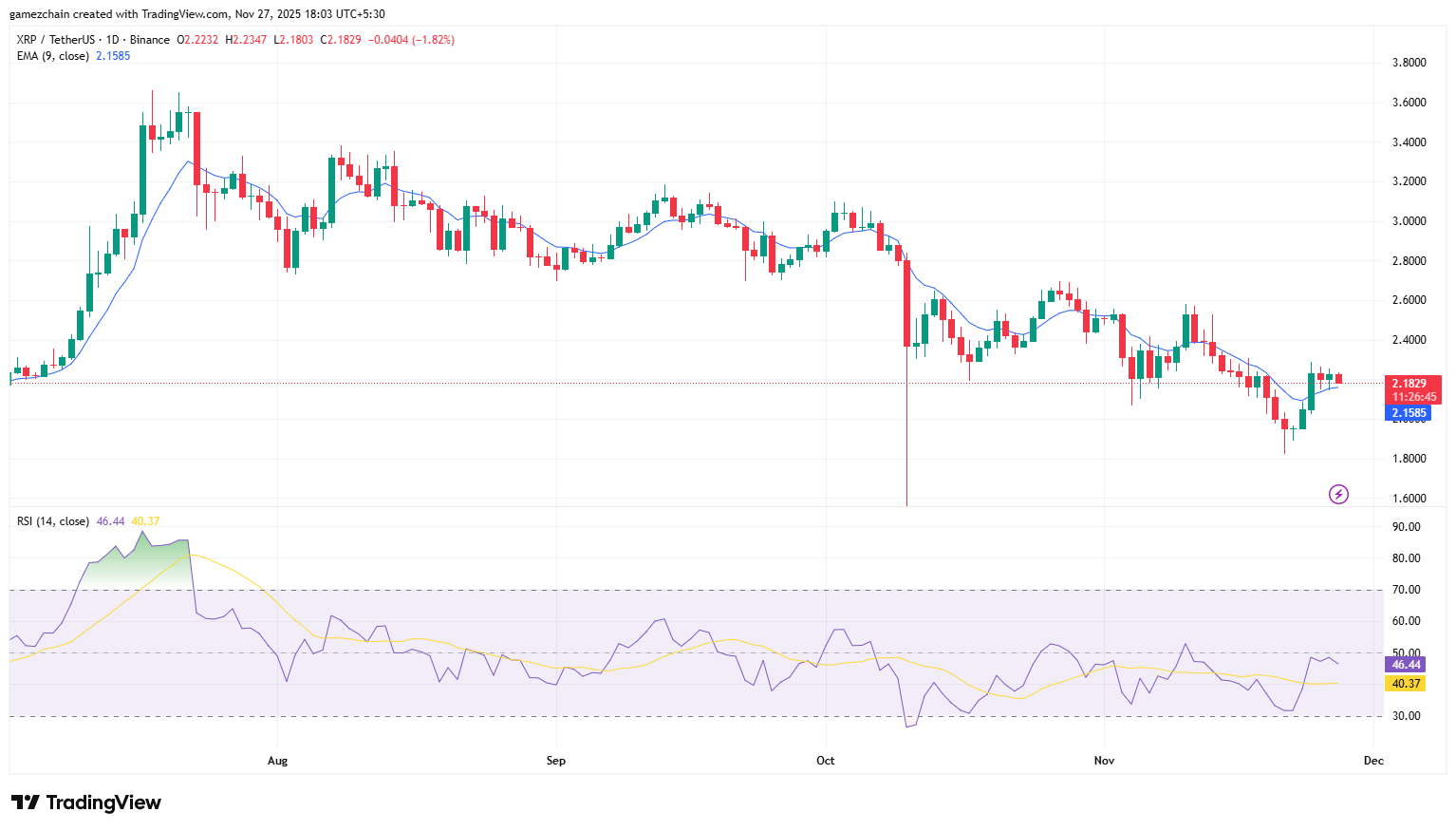 XRPUSDT 2025 11 27 18 03 15