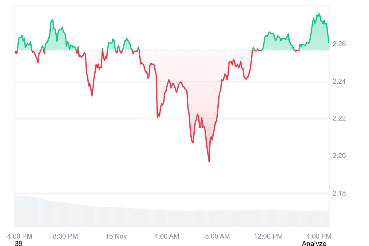 XRP Stumbles After ETF Launch, But Institutional Signals Flash Green 4 XRP_1D_graph_coinmarketcap