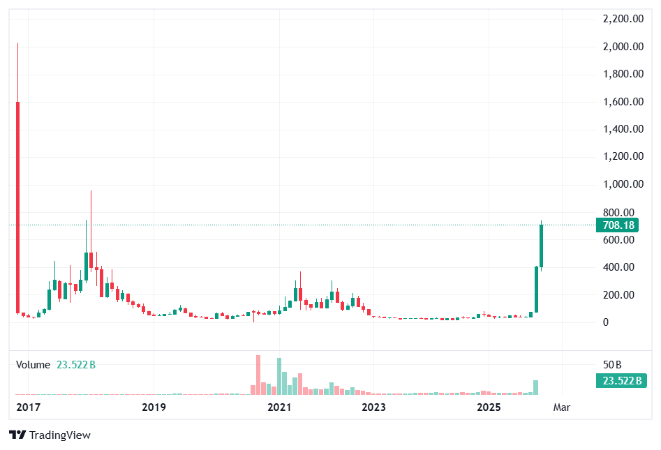 Institutional Bet on Zcash Signals Privacy Token Surge, But Price Tells a Cautious Tale 3 ZCash Chart November 2025
