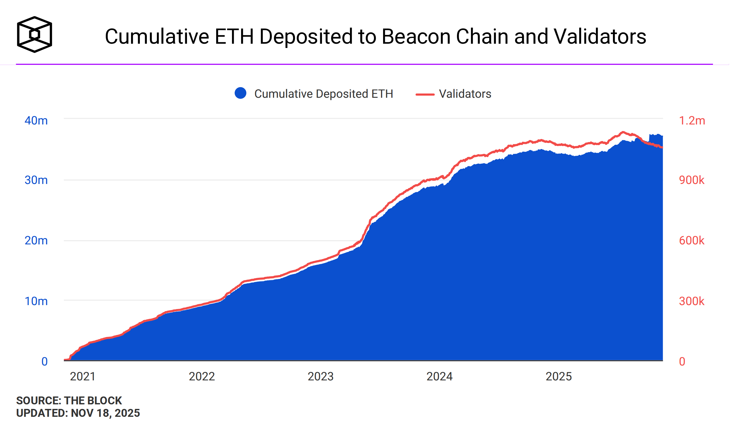 cumulative eth deposited to beacon chain and validators