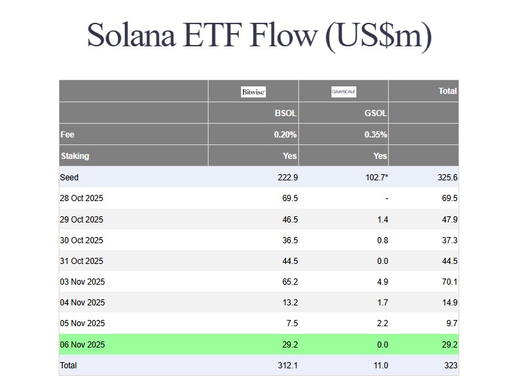 Solana ETFs Record $9.7M in New Inflows as Investor Confidence Grows Toward $200 3 etf