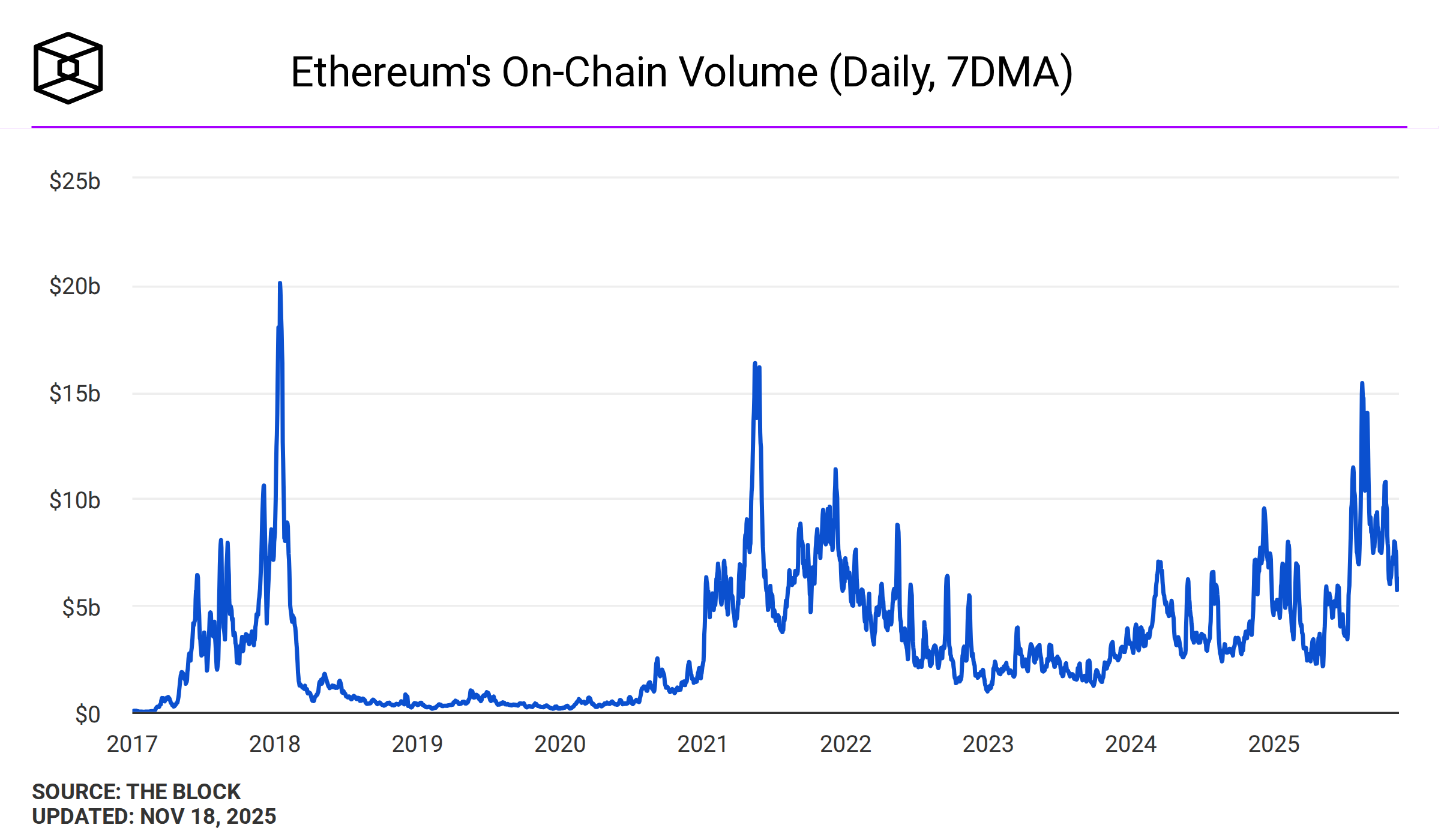 Ethereum ETF Outflows Surge to $1.42 Billion as ETH Fights to Stay Above $3,000 3 ethereums adjusted on chain volume daily