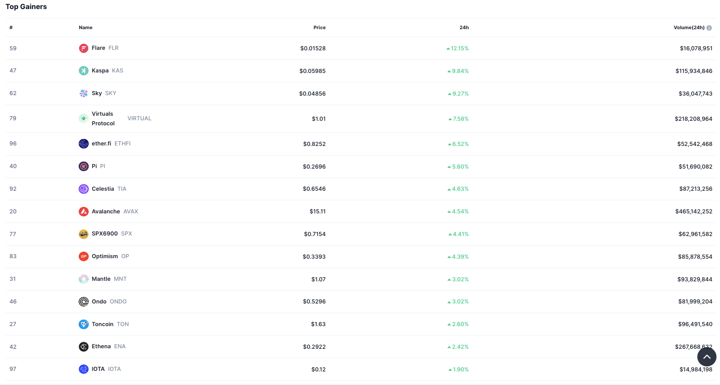 Crypto Gainers Lead Market as Mid-Cap Tokens Drive Broad Daily Momentum 3 Crypto Gainers Chart
