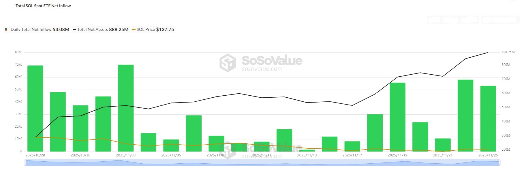 The Market Is Red — Yet Solana and XRP ETFs Stand Strong 4 sol etf