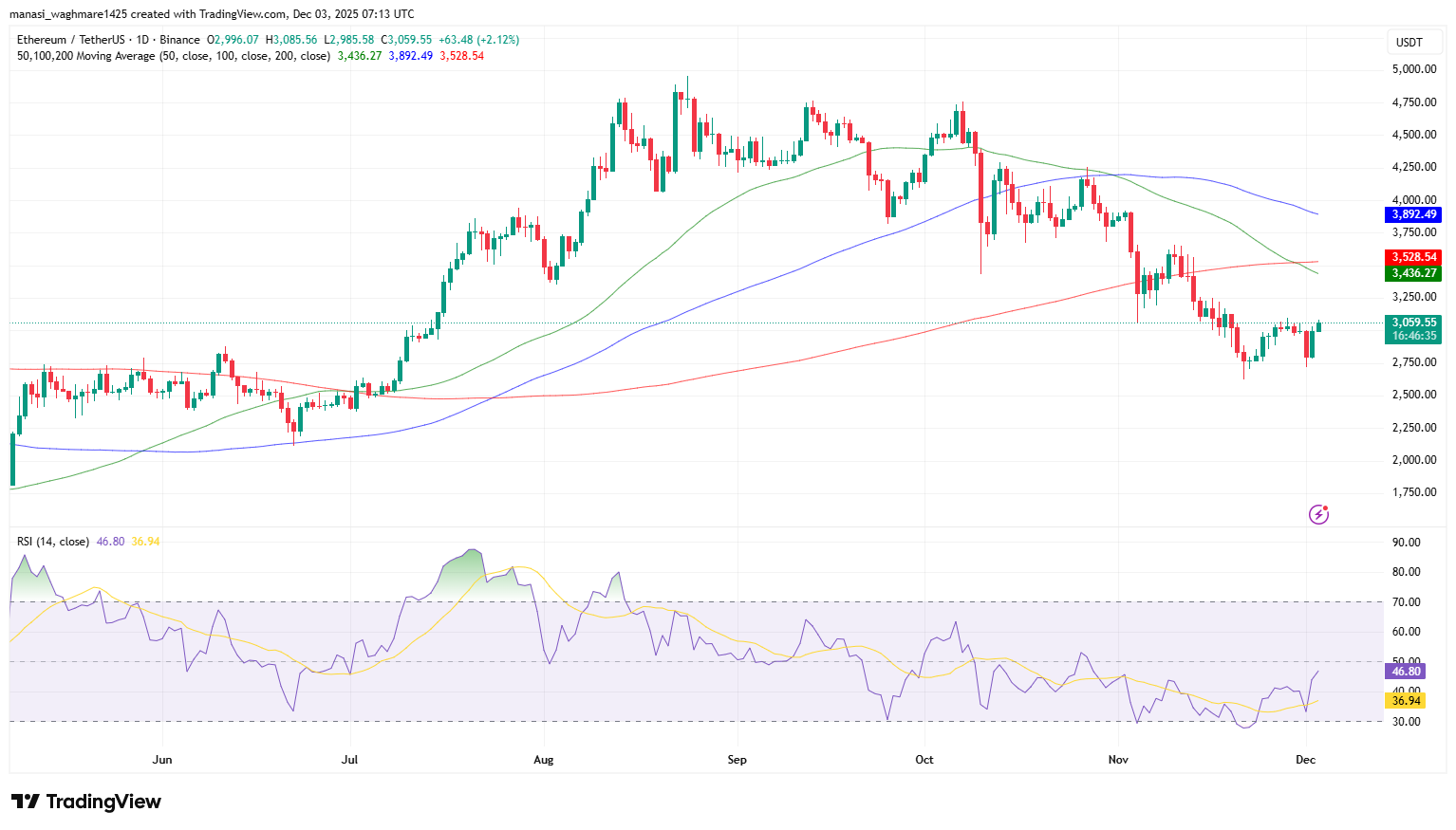 Bitmine Expands Its Ethereum Holdings as Institutions Accumulate During Market Weakness 3 ETHUSDT 2025 12 03 12 43 26