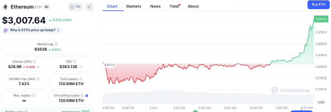 Fidelity’s Tokenized Money-Market Fund Surges Past $250M as Ethereum Reclaims $3,000 3 Ethereum/USD Price Chart
