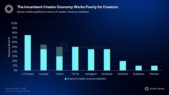 SocialFi Signals Structural Shift in the Creator Economy, Delphi Digital Says 3 G8QSMNcXgAoVK8p