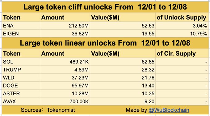Token Unlocks Chart