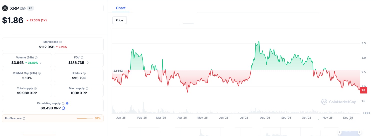 XRP Dips Below $2 as Profit-Taking and Caution Shape the Next Phase 3 XRP 1