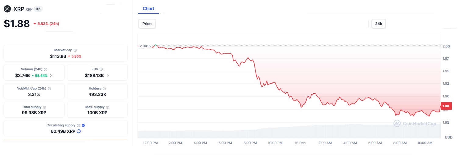 XRP ETFs See Steady Wall Street Demand as Institutional Interest Builds 4 XRP price