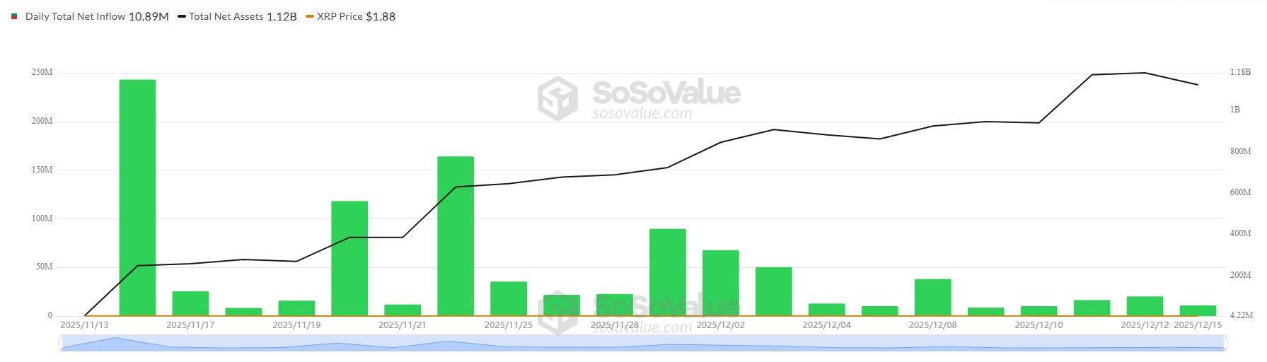 XRP ETFs See Steady Wall Street Demand as Institutional Interest Builds 3 Xrp